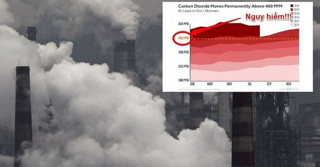 Danger: The Earth continuously exceeds the allowable CO2 concentration, there is no sign of slowing down