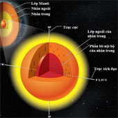 Decipher the mystery of the Earth's inner core