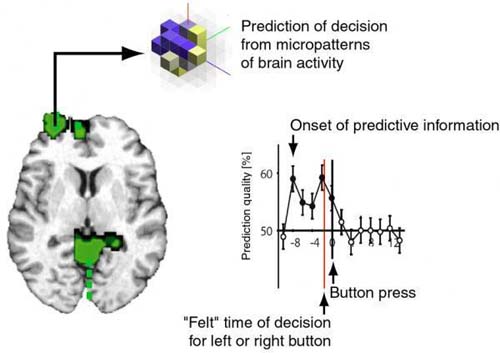 Decision making can be an unconscious activity