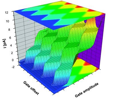 Define Ampere precision by one electron at a time