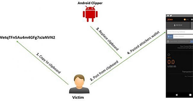 Detecting malware on Android specializes in stealing 'virtual money'