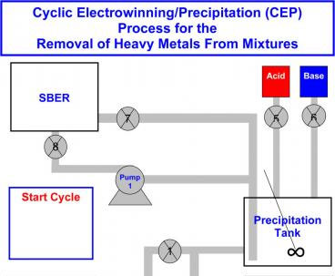 Developed CEP system to remove heavy metals from water