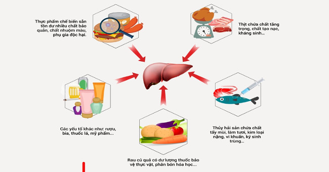 Dirty food causes poisoning, how to destroy the liver?