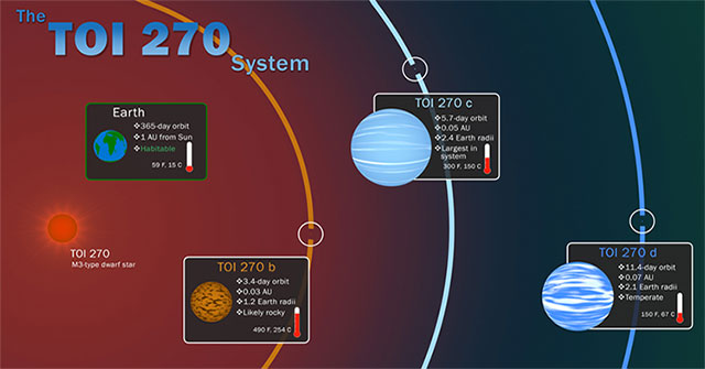 Discover 3 extremely rare extrasolar planets only 73 light-years from Earth