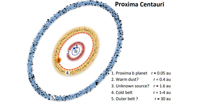 Discover many interesting things in the star closest to the solar system