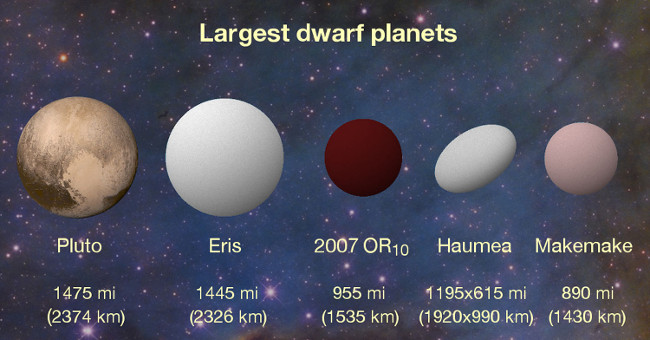 Discover the 3rd largest dwarf planet in the solar system