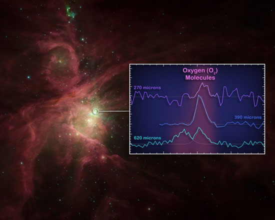 Discover the first oxygen molecule 1,500 light years from Earth