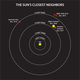 Discover the nearby neighborhood of the solar system