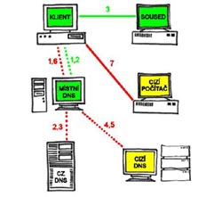 DNS can do 'slow' broadband service