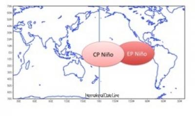 Earth warms weaken El Nino's function to prevent storms