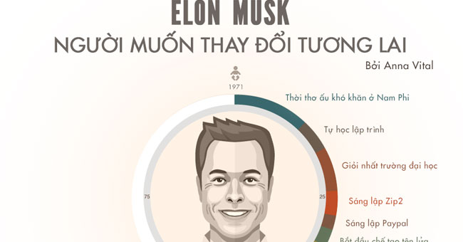 Elon Musk's life and career