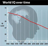 Evidence shows that humans are declining intelligence