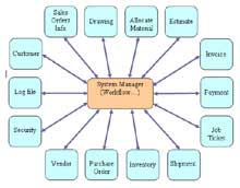 Exam TTVN 2005: Smart enterprise management solution
