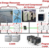 Exploding the micro grid market