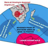 Find out why the temperature in South Africa increases