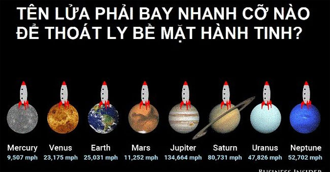 Gravity, how fast a rocket must fly to escape the Earth?