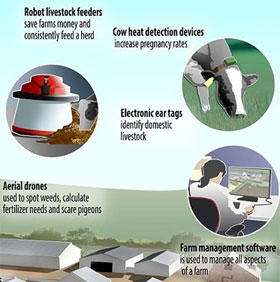 High-tech farm model in the UK