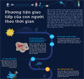 History of human communication methods