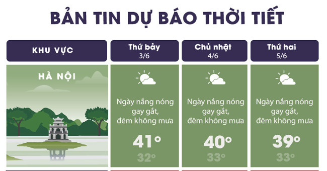 Hot sunshine Hanoi peaked at 41 degrees C today