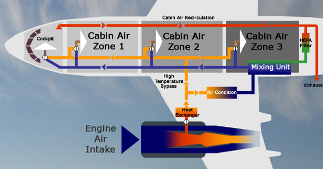 How airplanes provide air to passengers