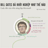 How did Bill Gates start - The founder of Microsoft