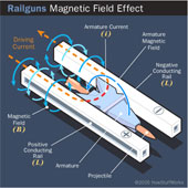 How does a railgun electromagnetic gun work?