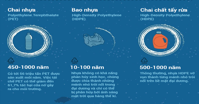 How long does it take for plastic waste to decompose?