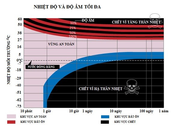 How much heat will threaten human life?