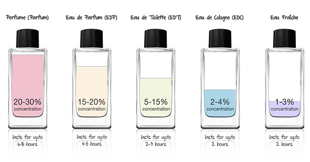 How to distinguish fragrances