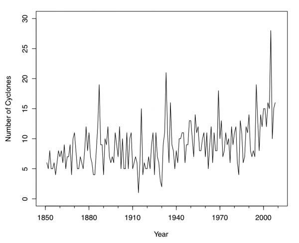 Hurricanes are more and more frequent but with constant intensity
