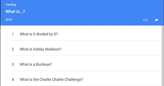 In 2015, the most Google question was' 0 divided by 0?