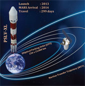 Indian spacecraft begins its journey to Mars
