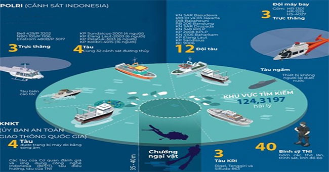 Indonesia found the fuselage crashed, possibly a black box