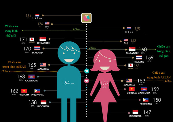 Interesting figures about average height in the world