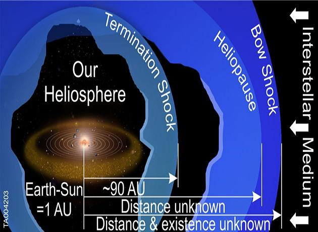 NASA transmits its first signal from interstellar space