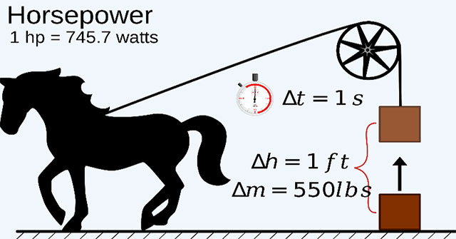 Is 1 horsepower equal to the power of a horse?