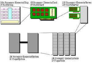 Japan introduced a chip containing 512 cores