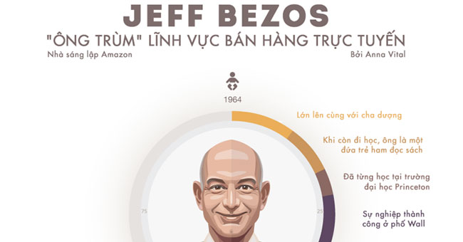 Jeff Bezos - 'The boss' online sales