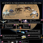 Journey to conquer human Mars