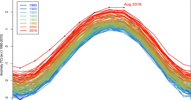 Last August recorded a hot record in 136 years