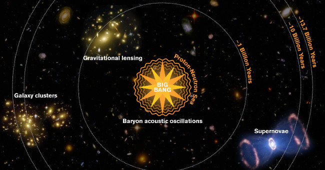 Many scientists object to the new theory of denying dark matter and dark energy