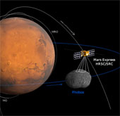 Mars Express prepares to approach the moon Mars