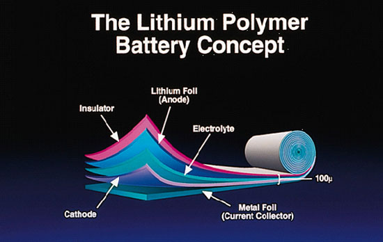 Nanotechnology helps the battery pack charge fast but lasts a long time