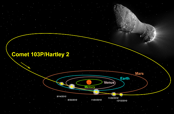 NASA explores the solar system through remnants on Comets