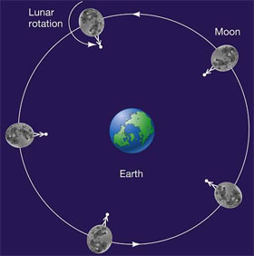 Never see the full Moon from Earth