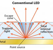 New breakthrough in LED innovation