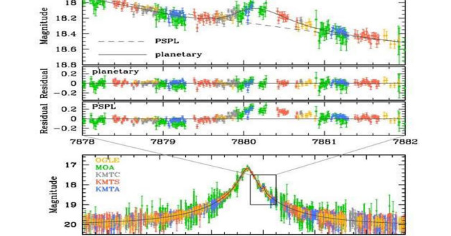 New discoveries about super-Earth revolve around host stars
