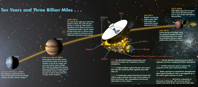 New Horizons is only 1.6 billion km away from Pluto
