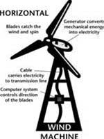 New progress in wind power generation