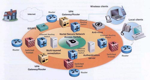 Nortel introduces a 24-hour security solution